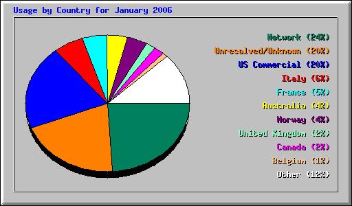 Country Usage